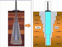 Image result for Oil Well Casing Schematic Diagram