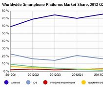 Image result for Smartphone Market Share Graph
