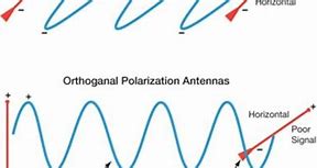 Image result for Horizontal and Vertical Polarization