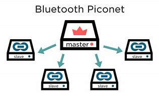 Image result for Piconet