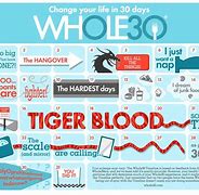 Image result for Whole30 What to Expect