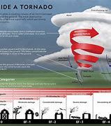 Image result for What Do Tornadoes Look Like
