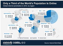 Image result for Internet Users in the World