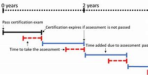 Image result for Microsoft Certification Chart