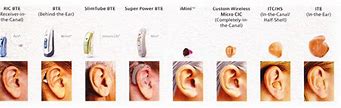 Image result for Comparison of Hearing Aids Types