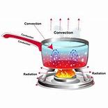 Image result for Thermal Conductivity Heat Transfer