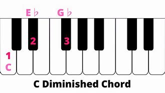 Image result for C Diminished 7 Chord