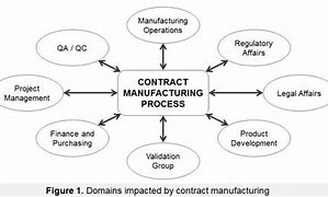 Image result for Global Trade and Contract Manufacturing