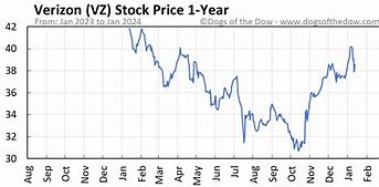 Image result for Verizon Stock Price Today