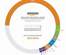 Image result for Amazon vs Competitors