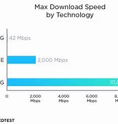 Image result for 5G Max Speed