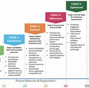 Image result for Continuous Improvement Maturity Model