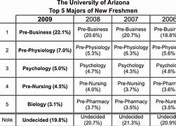 Image result for University of Arizona Majors List