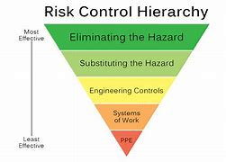 Image result for 5 Step Risk Assessment