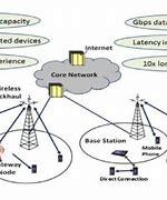 Image result for 1G Architecture