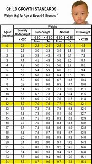 Image result for Height and Weight Chart for Babies