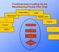 Image result for Manufacturing Plant Process Flow Chart