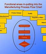 Image result for Manufacturing Process Design