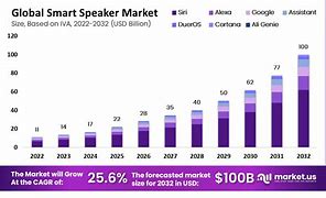 Image result for Smart Speaker Market Share