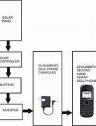Image result for Mobile Phone Charging Block