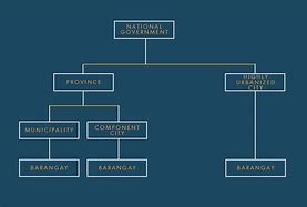 Image result for Local Government Hierarchy