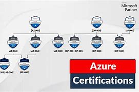 Image result for Basic Azure Certification