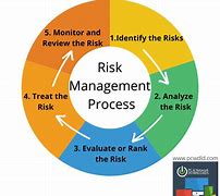 Image result for Operational Risk Management Steps