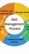 Image result for Risk Management Concepts