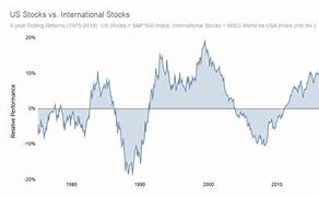 Image result for International Stock Market
