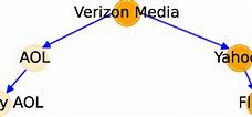 Image result for Verizon Subsidiaries