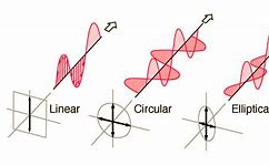 Image result for RF Antenna Types