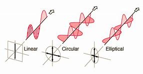 Image result for RF Antenna Types