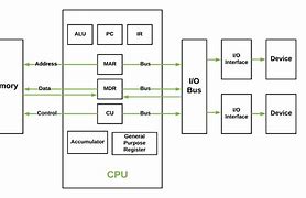 Image result for Computer Architecture Notes