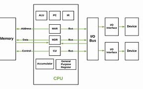 Image result for Von Neumann Computer Architecture