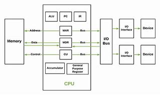 Image result for Internal Computer Architecture