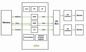 Image result for Computer System Architecture