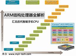 Image result for ARM Cortex Processor Architecture