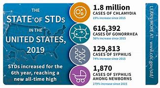 Image result for STD Fact Chart