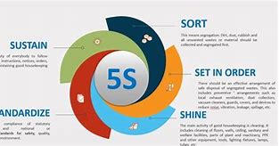 Image result for What Is 5S Means