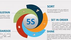 Image result for What Is 5S in Good Housekeeping