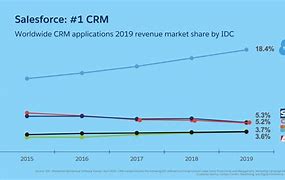 Image result for Gartner CRM Market Share