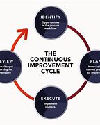 Image result for Flow Diagram of Continuous Process Improvement