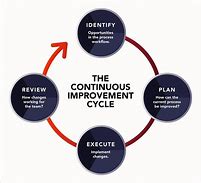 Image result for Continuous Process Improvement Cycle