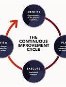 Image result for Continuous Improvement Visuals
