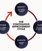 Image result for Continuous Improvement at Work