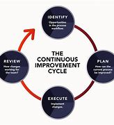 Image result for Continuous Improvement Action Plan