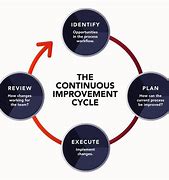 Image result for Continuous Improvement Vs. Strategy