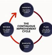 Image result for Continuous Improvement Guiding Principles