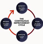 Image result for Continuous Process Improvement Time Evolution