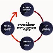 Image result for Continuous Process Improvement and Innovation